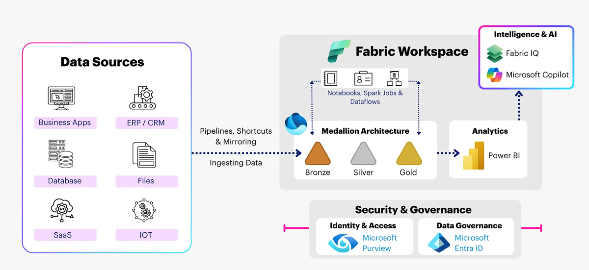 Microsoft Fabric